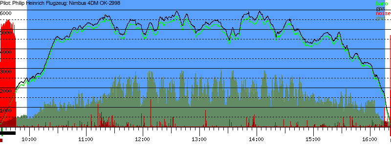 Barometer